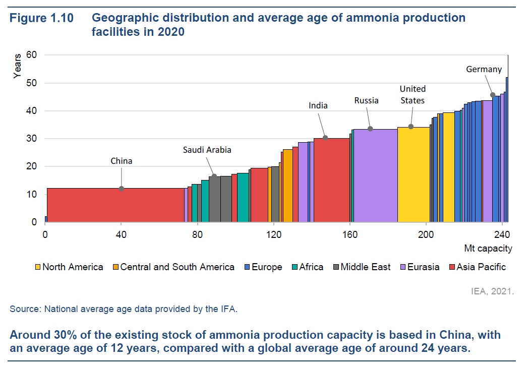 IEA publishes Ammonia Technology Roadmap